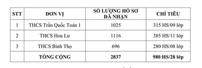 Tỷ lệ chọi vào lớp 6 của 3 trường "hot" tại TP Thủ Đức. Ảnh: Báo Thanh niên.