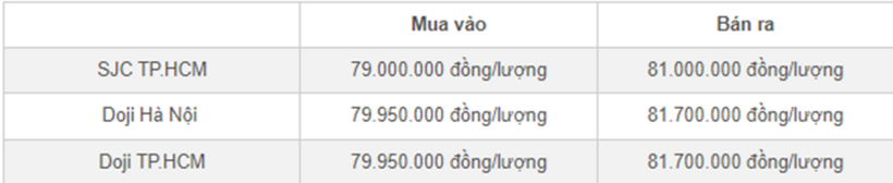 Bảng giá vàng SJC và Doji cập nhật sáng 3/6