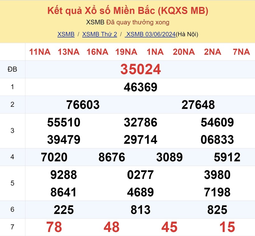 Kết quả xổ số miền Bắc ngày 3/6/2024.