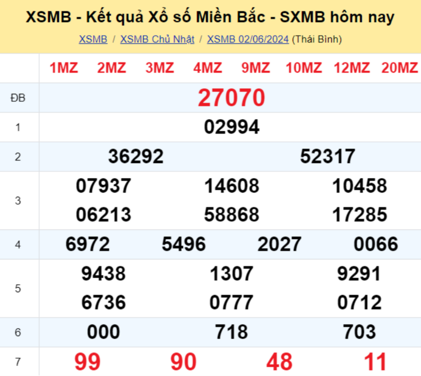 Kết quả xổ số miền Bắc ngày 2/6.