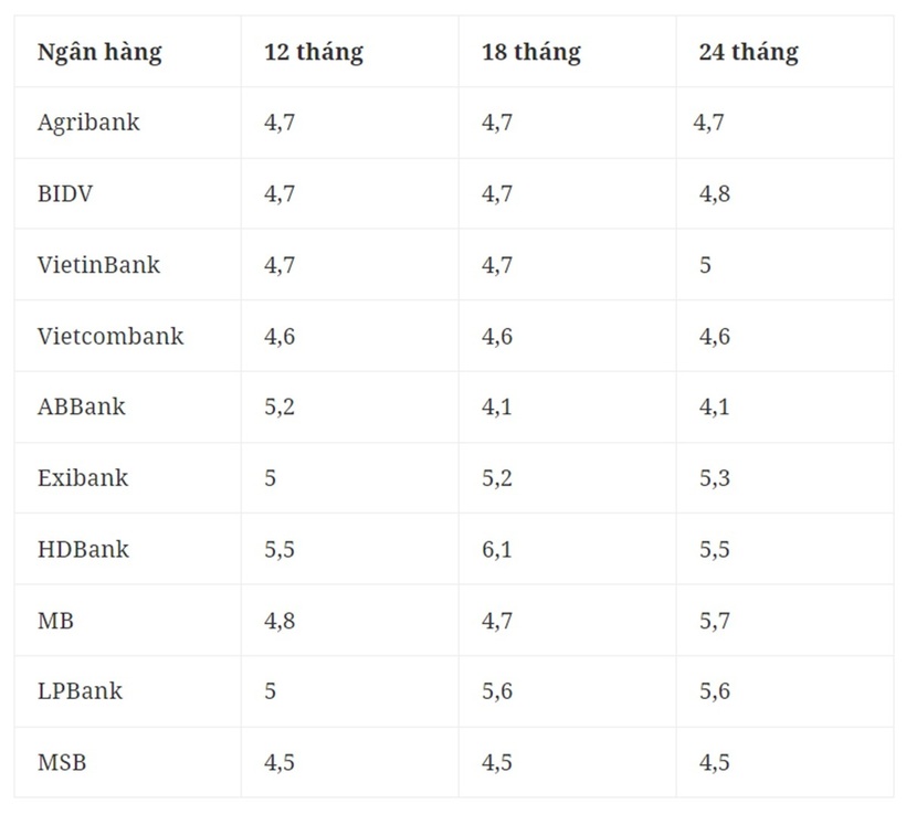 Bảng lãi suất tiền gửi tháng 6 tại một số ngân hàng. Ảnh: Dân trí.
