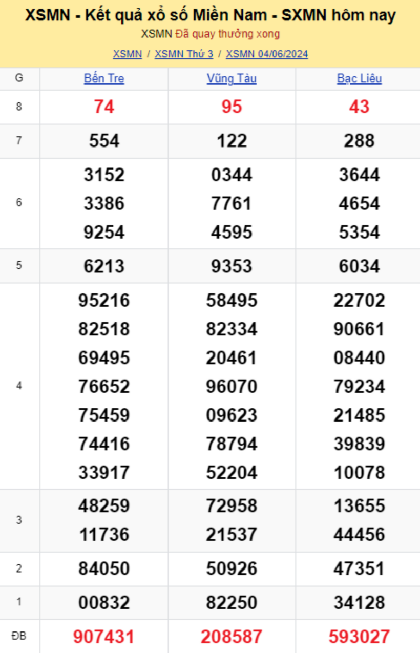 Kết quả xổ số miền Bắc ngày 4/6.
