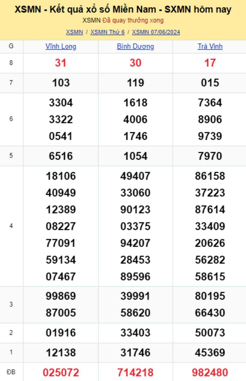 Kết quả xổ số miền Nam hôm nay 7/6/2024