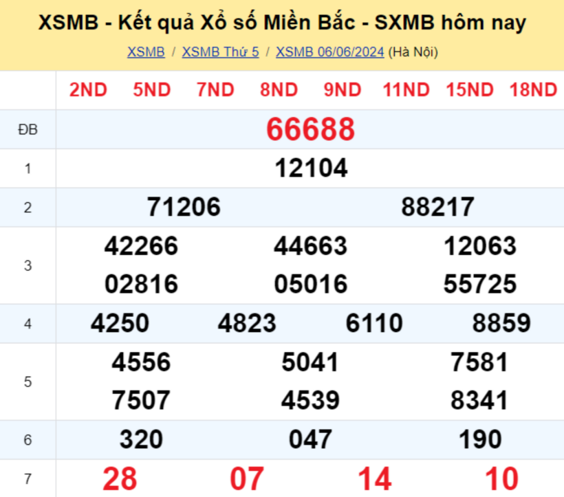 Kết quả xổ số miền Bắc ngày 6/6.