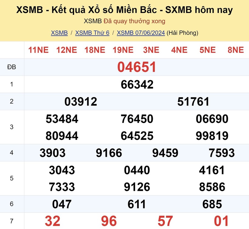 Kết quả xổ số miền Bắc hôm nay 7/6/2024