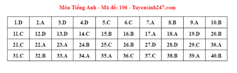 Đáp án gợi ý môn Tiếng Anh tuyển sinh lớp 10 ở Hà Nội năm 2024 mã đề 106