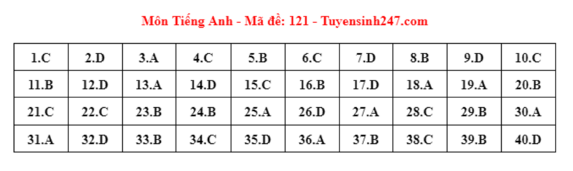 Đáp án gợi ý môn Tiếng Anh tuyển sinh lớp 10 ở Hà Nội năm 2024 mã đề 121