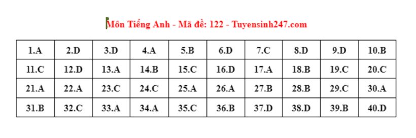 Đáp án gợi ý môn Tiếng Anh tuyển sinh lớp 10 ở Hà Nội năm 2024 mã đề 122