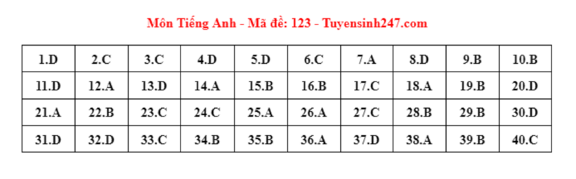 Đáp án gợi ý môn Tiếng Anh tuyển sinh lớp 10 ở Hà Nội năm 2024 mã đề 123