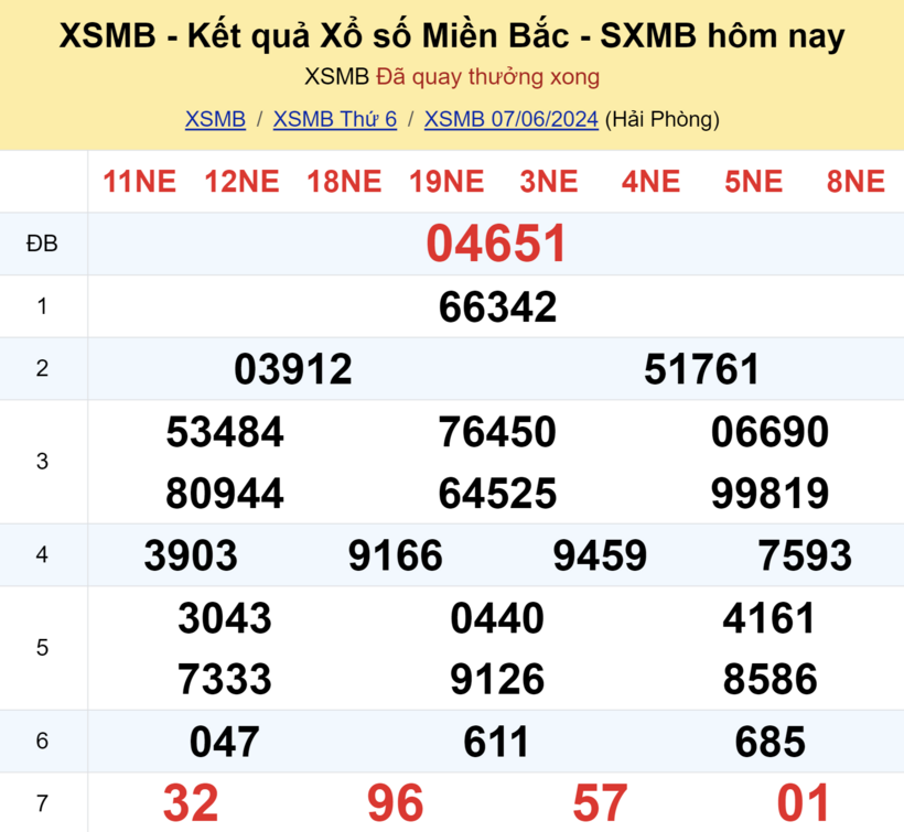 Kết quả xổ số miền Bắc ngày 7/6/2024.