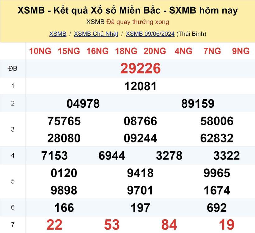 Kết quả xổ số miền Bắc hôm nay ngày 9/6.