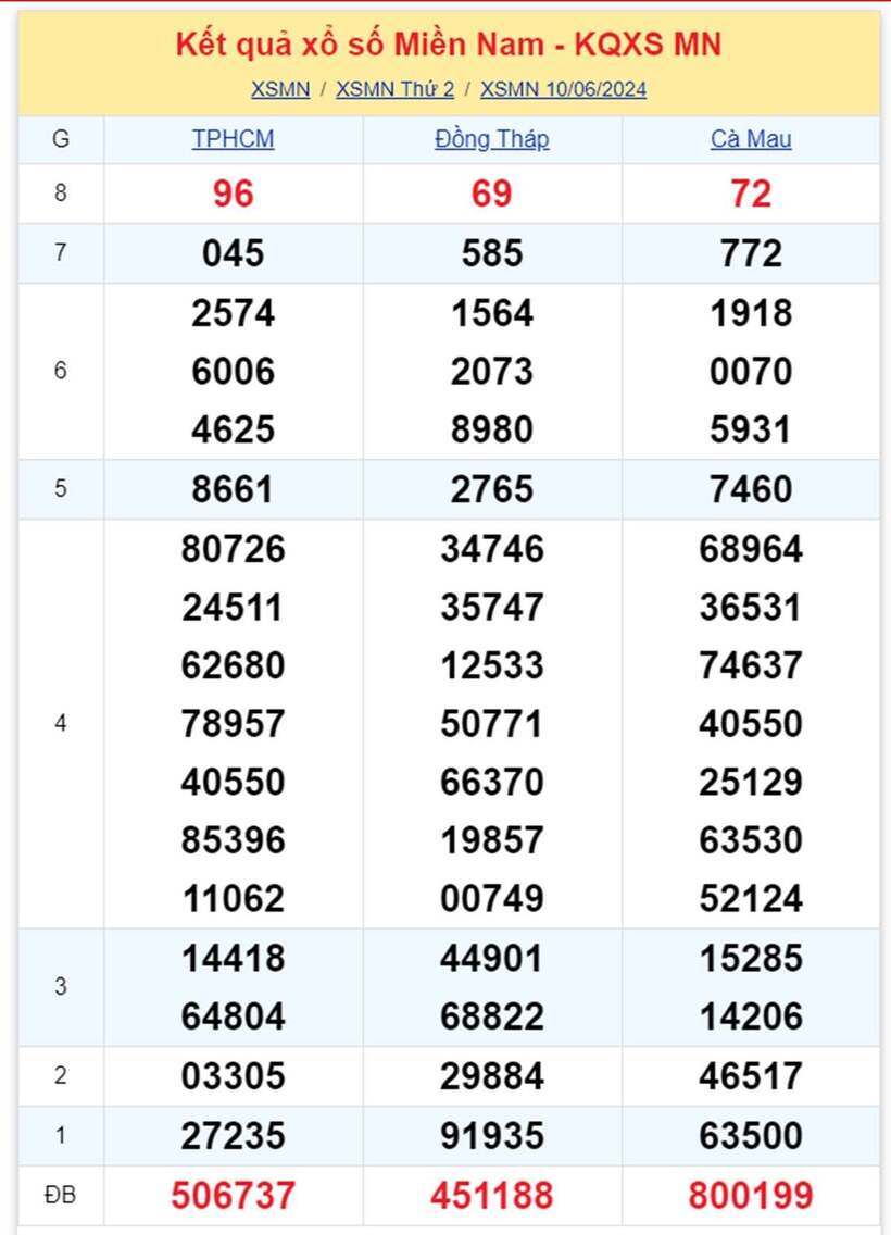 XSMN 10/6 - Kết quả xổ số miền Nam hôm nay 10/6/2024 - Kết quả XSMN ngày 10/6