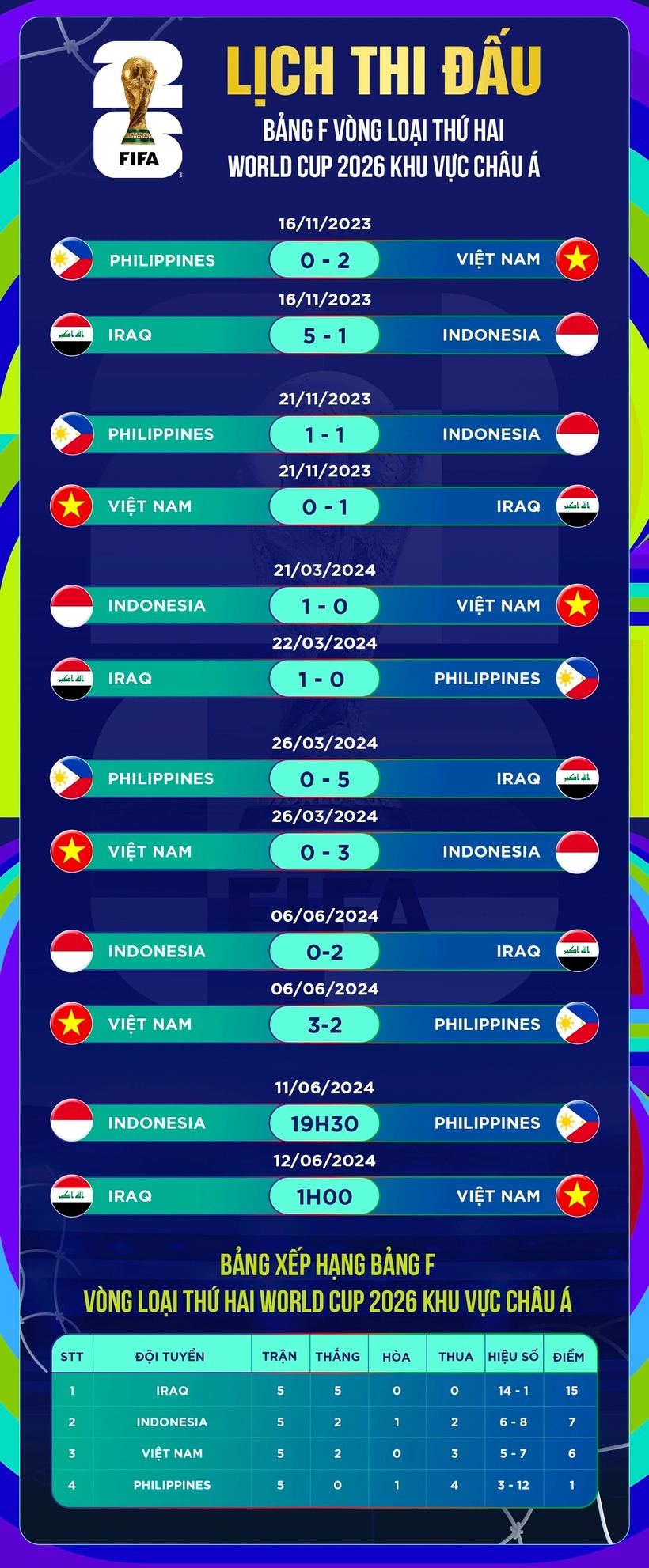 Cơ hội đi tiếp của tuyển Việt Nam vẫn còn bỏ ngỏ