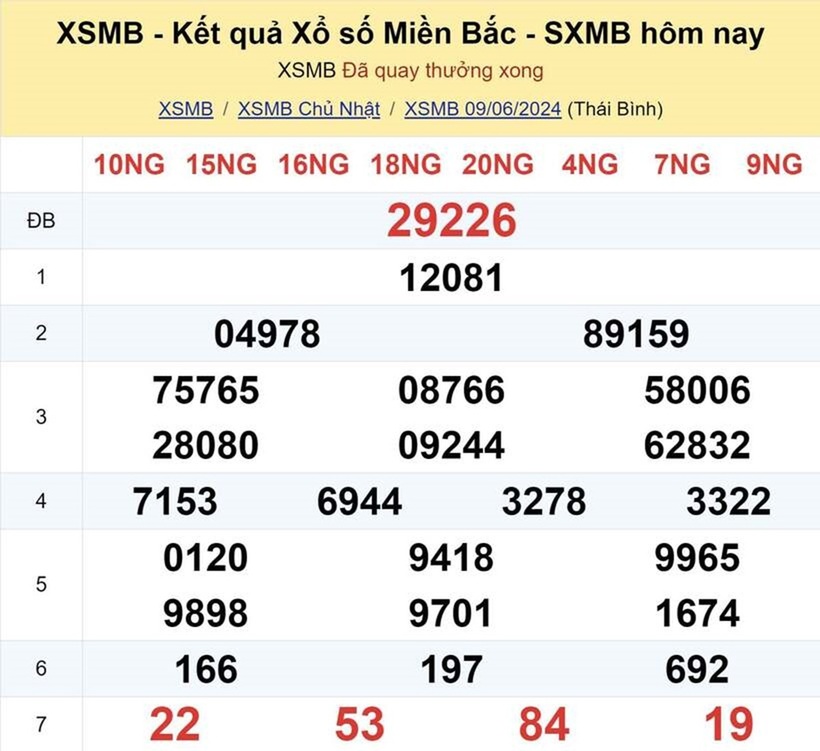 Kết quả xổ số miền Bắc ngày 9/10.