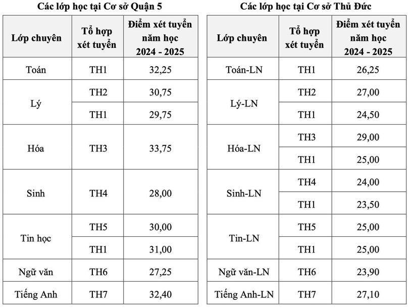 Điểm chuẩn vào các lớp 10 chuyên tại cơ sở ở quận Thủ Đức và quận 5