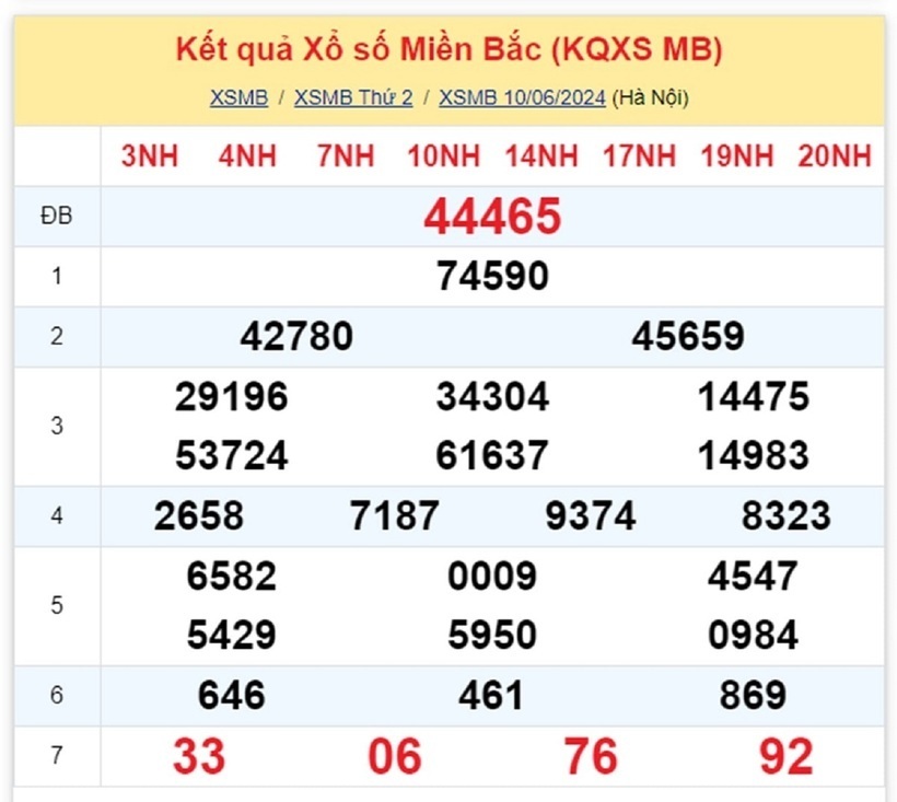 Kết quả xổ số miền Bắc ngày 10/6.