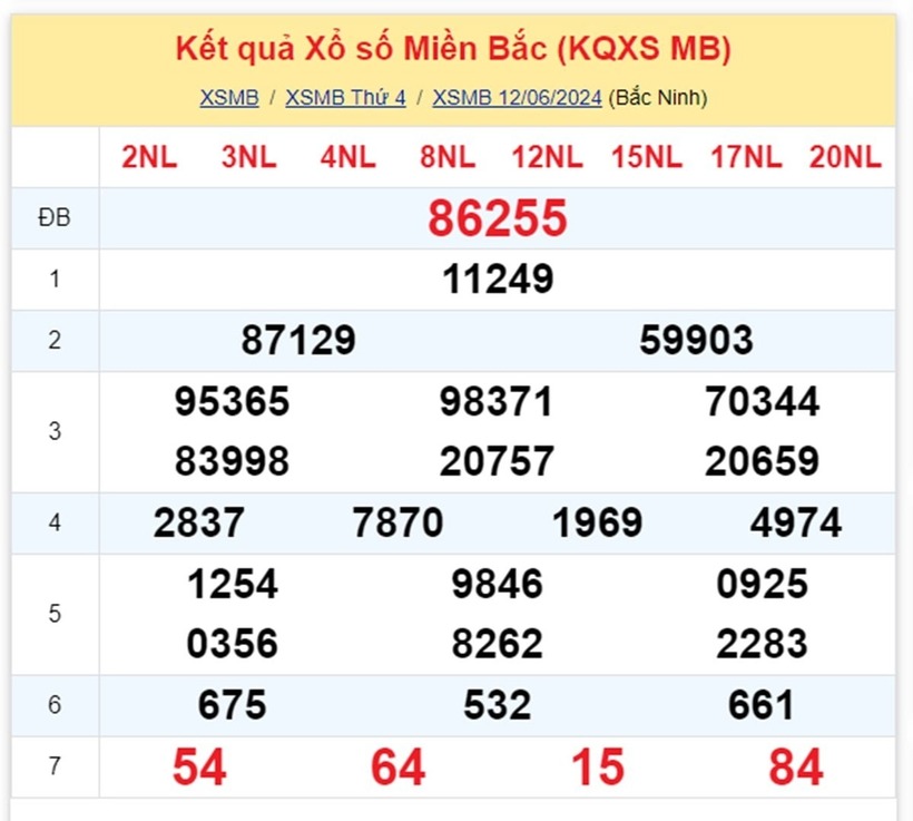 Kết quả xổ số miền Bắc hôm nay