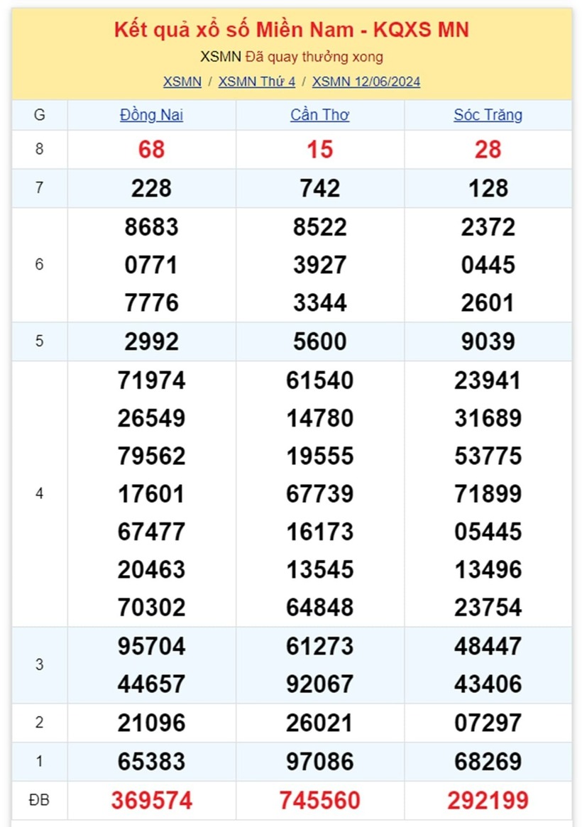 Kết quả xổ số miền Nam hôm nay 12/6/2024.