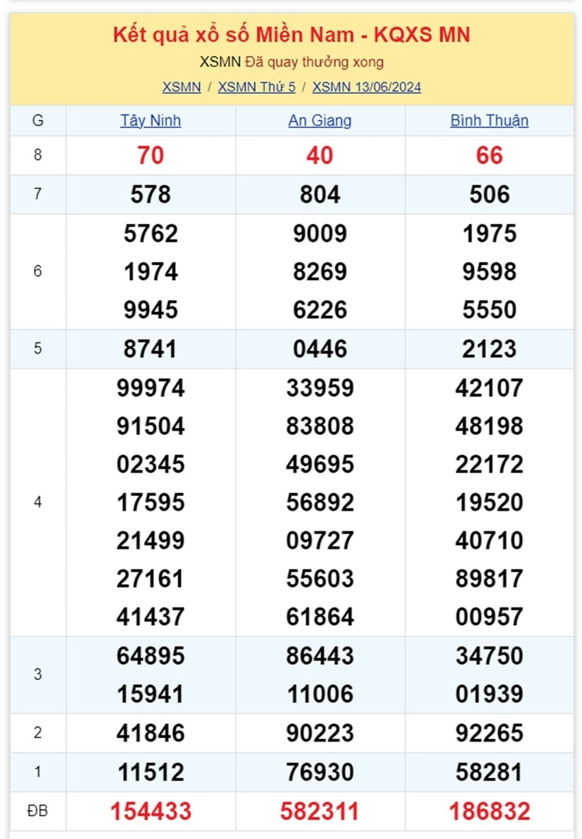 Kết quả xổ số miền Nam hôm nay 13/6/2024.