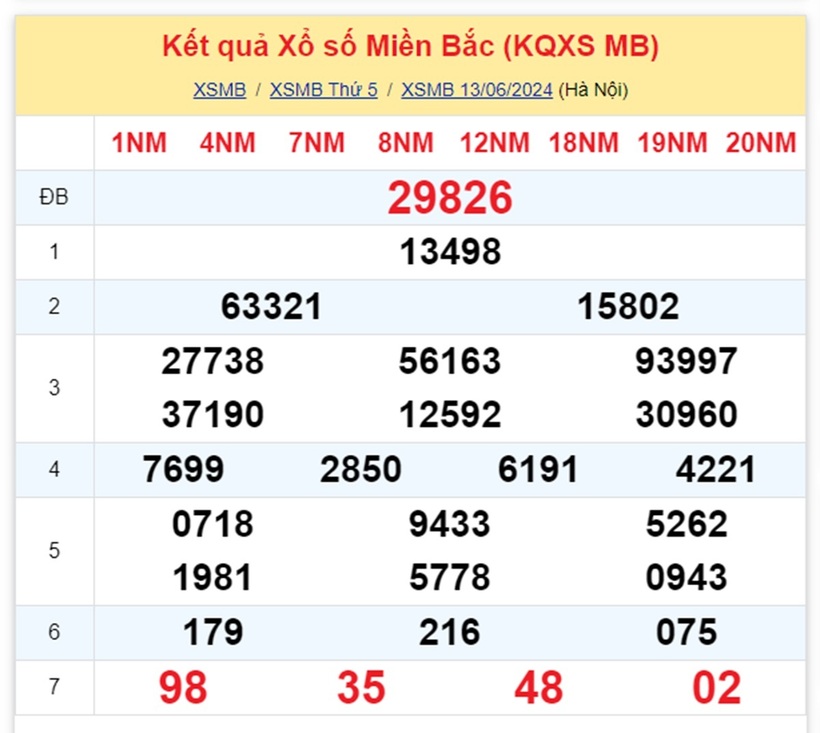 Kết quả xổ số miền Bắc hôm nay 13/6.
