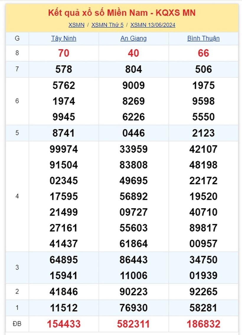 Kết quả xổ số miền Nam ngày 13/6.