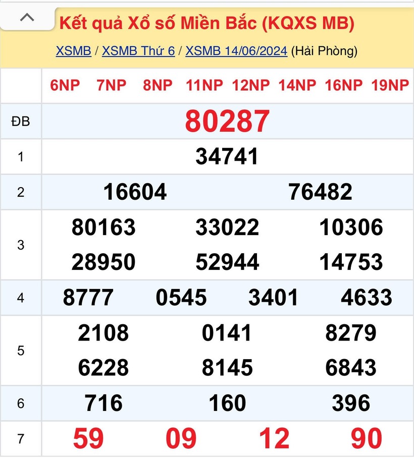 Kết quả xổ số miền Bắc hôm nay 14/6/2024