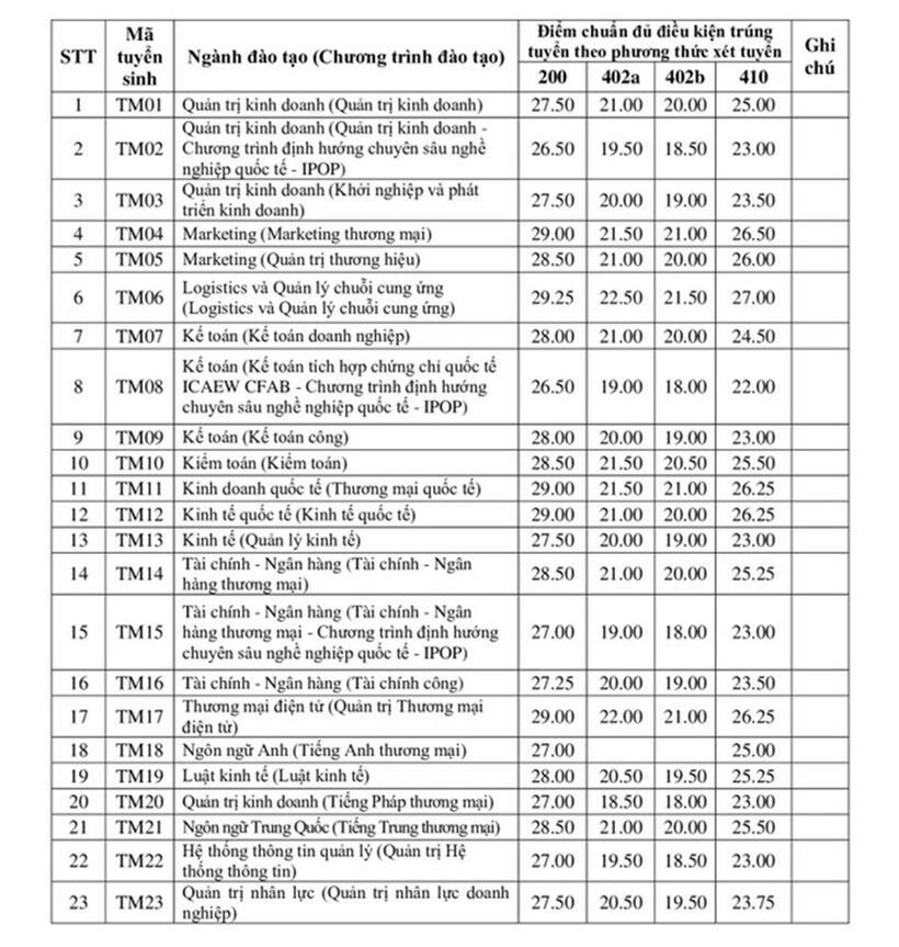 Bất ngờ với điểm chuẩn xét tuyển sớm năm 2024 của Trường ĐH Thương mại - 1