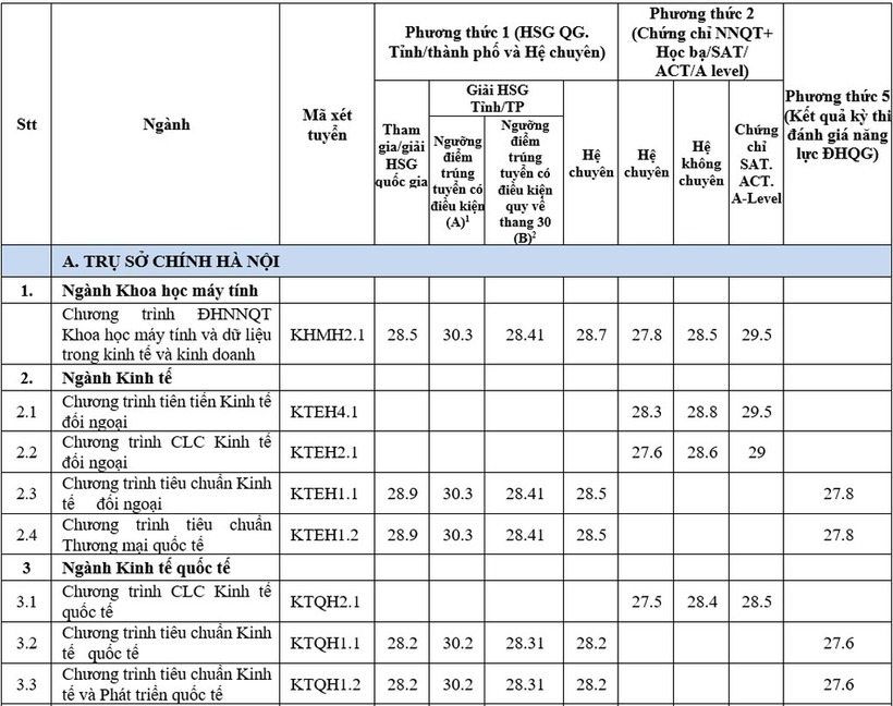 Trường ĐH Ngoại thương công bố điểm chuẩn xét học bạ, cao nhất 30 điểm - 1
