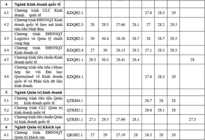 Trường ĐH Ngoại thương công bố điểm chuẩn xét học bạ, cao nhất 30 điểm - 2