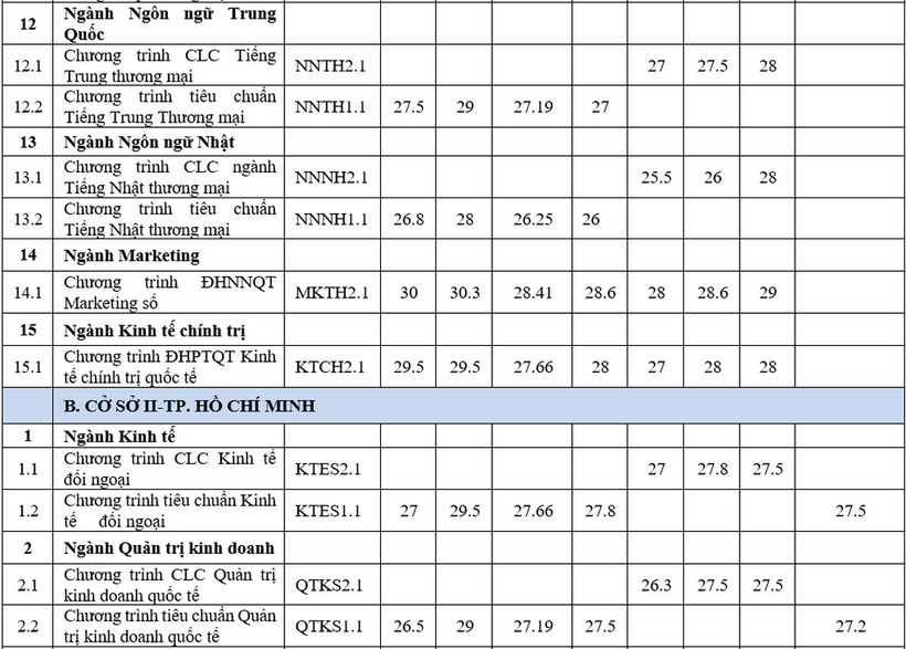 Trường ĐH Ngoại thương công bố điểm chuẩn xét học bạ, cao nhất 30 điểm - 4