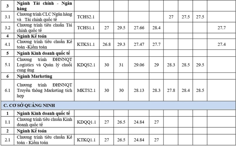 Trường ĐH Ngoại thương công bố điểm chuẩn xét học bạ, cao nhất 30 điểm - 5