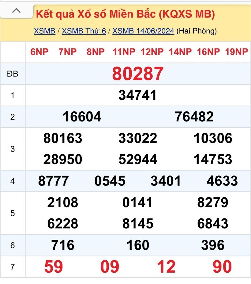 Kết quả xổ số miền Bắc ngày 14/6.