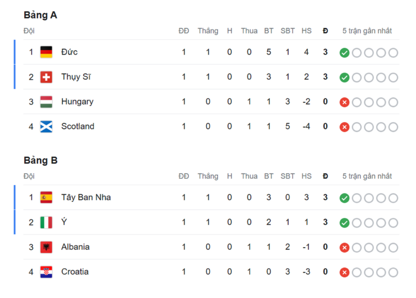 Bảng xếp hạng EURO 2024 mới nhất ngày 16/6/2024 - 1