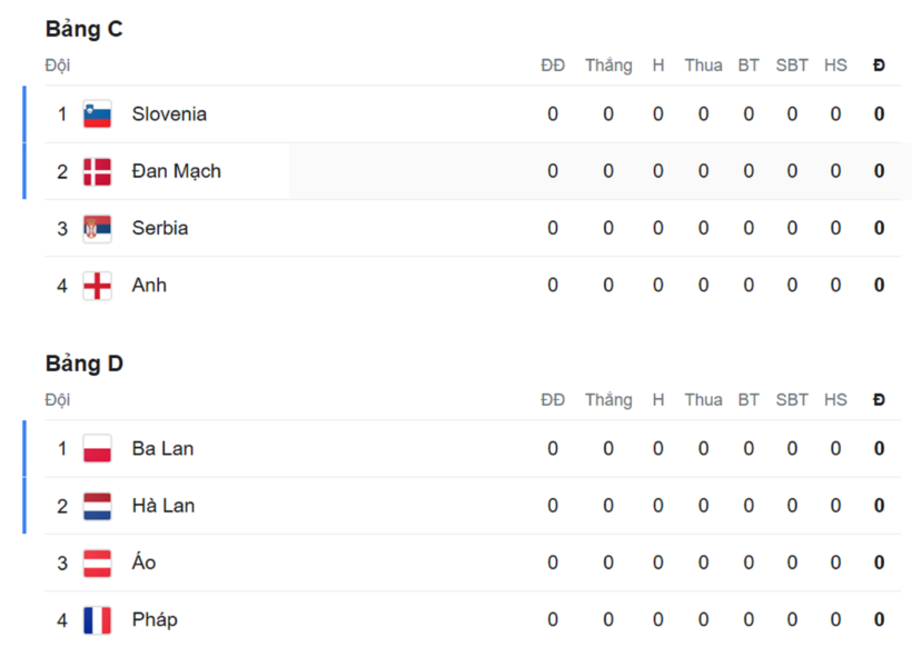 Bảng xếp hạng EURO 2024 mới nhất ngày 16/6/2024 - 2