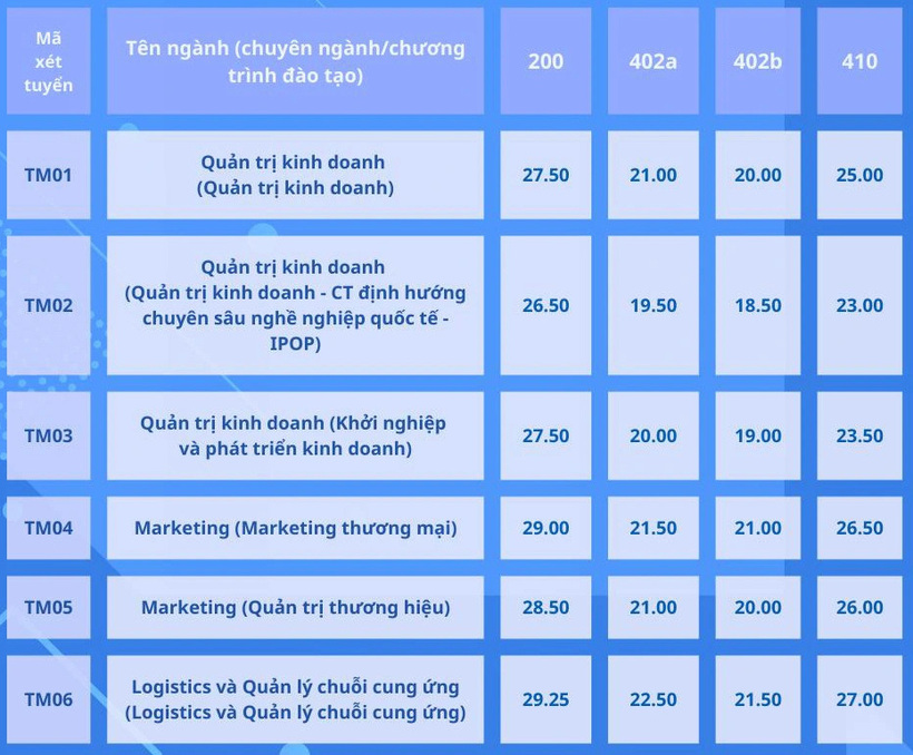 Đại học Thương mại công bố điểm chuẩn xét tuyển học bạ, cao nhất 29,25 - 1