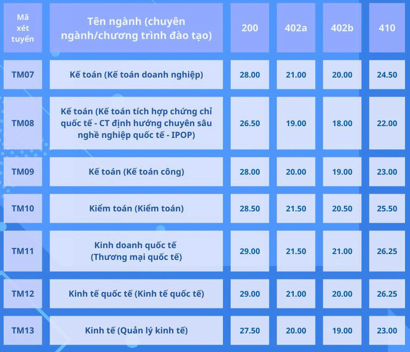 Đại học Thương mại công bố điểm chuẩn xét tuyển học bạ, cao nhất 29,25 - 2
