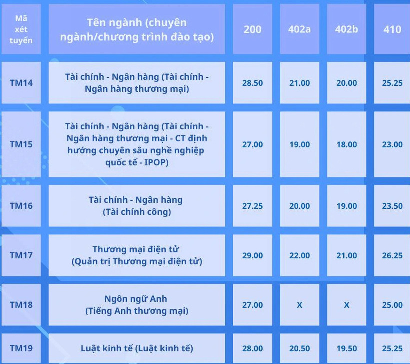 Đại học Thương mại công bố điểm chuẩn xét tuyển học bạ, cao nhất 29,25 - 3