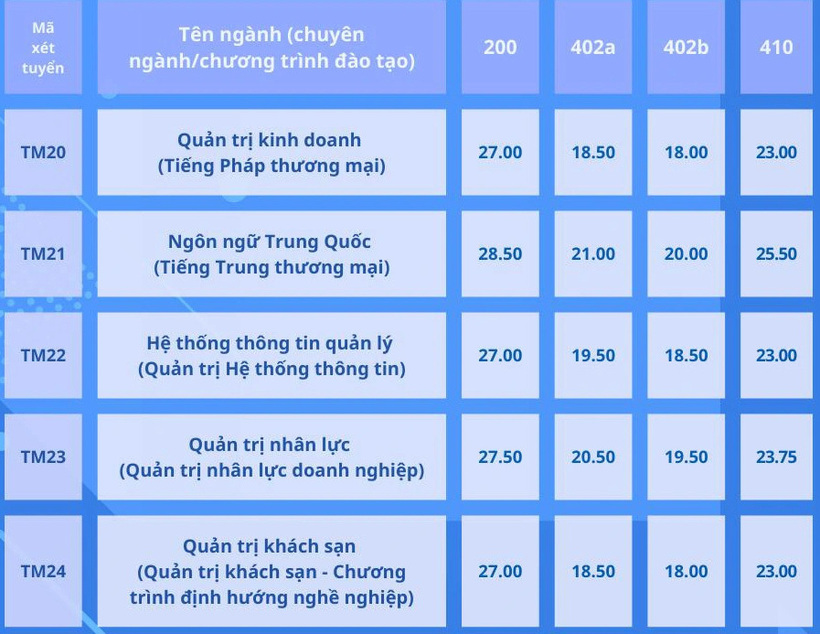 Đại học Thương mại công bố điểm chuẩn xét tuyển học bạ, cao nhất 29,25 - 4
