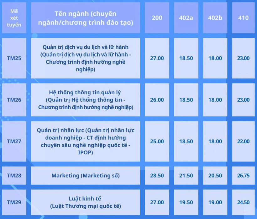 Đại học Thương mại công bố điểm chuẩn xét tuyển học bạ, cao nhất 29,25 - 5