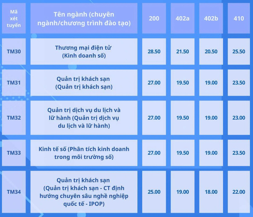 Đại học Thương mại công bố điểm chuẩn xét tuyển học bạ, cao nhất 29,25 - 6