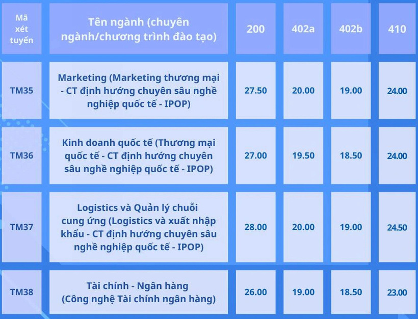 Đại học Thương mại công bố điểm chuẩn xét tuyển học bạ, cao nhất 29,25 - 7