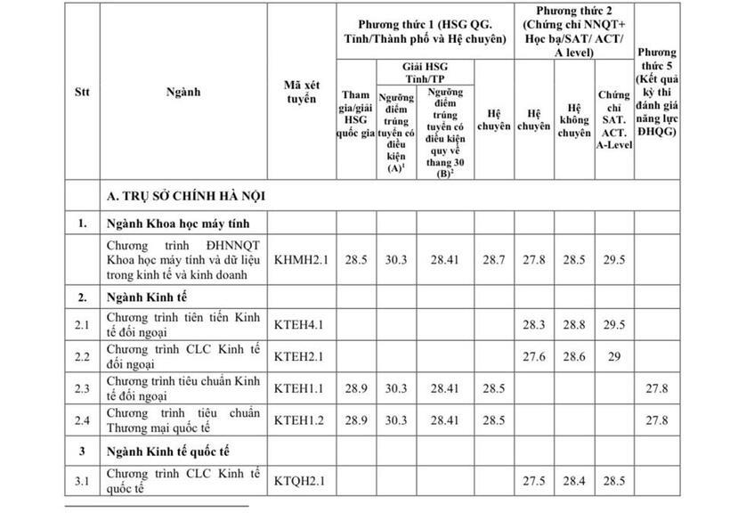 Nhiều trường đại học hot công bố điểm xét tuyển sớm nhất - 1