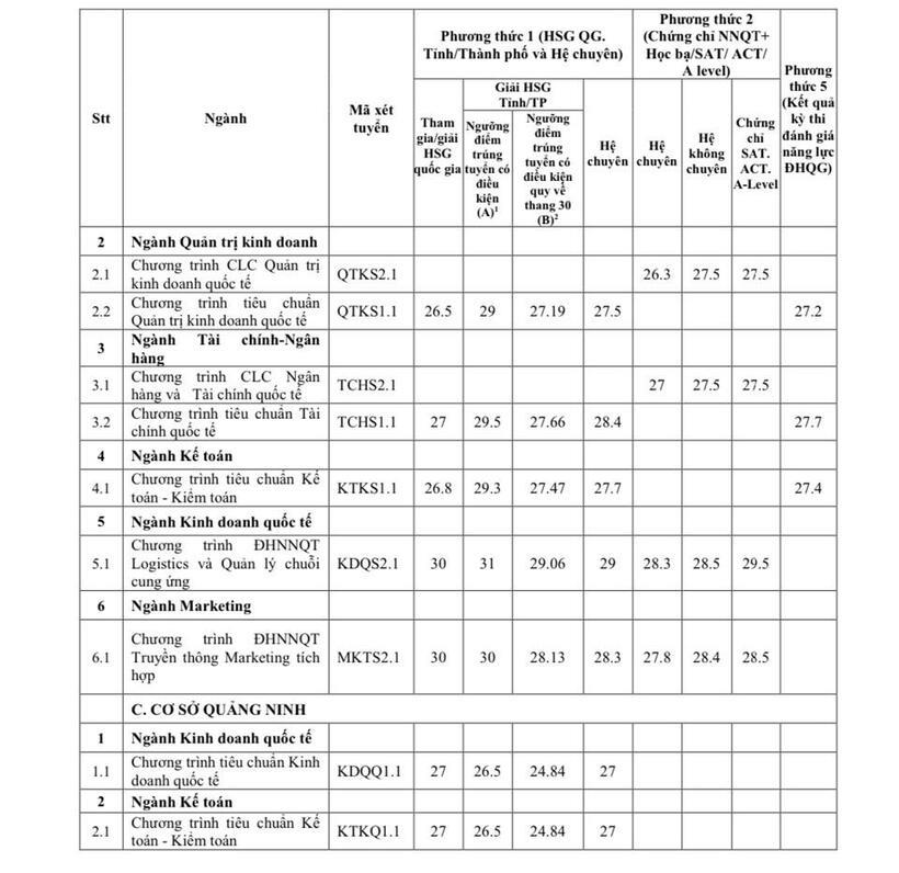 Trường Đại học Ngoại thương vừa công bố điểm chuẩn xét tuyển sớm năm 2024 cho 3 phương thức.