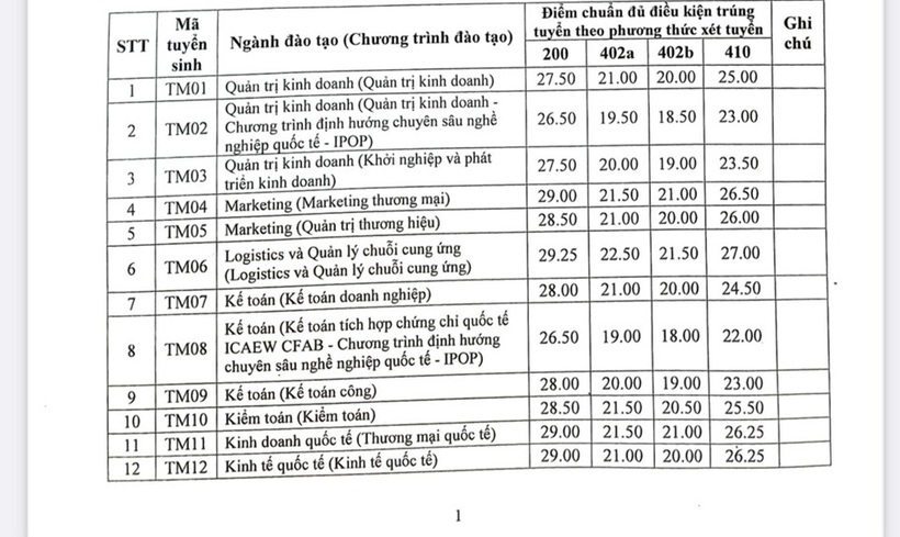 Nhiều trường đại học hot công bố điểm xét tuyển sớm nhất - 6