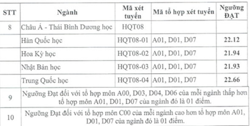 Điểm chuẩn xét tuyển sớm Học viện Ngoại giao 2024.