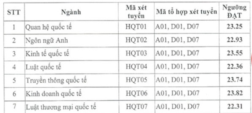 Nhiều trường đại học hot công bố điểm xét tuyển sớm nhất - 8