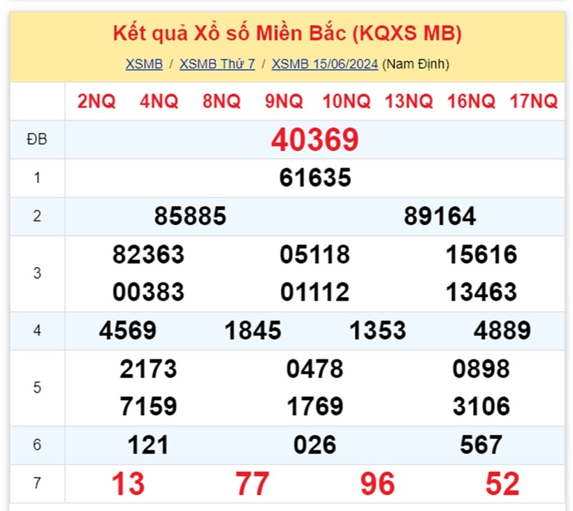 Kết quả xổ số miền Bắc ngày 15/6.