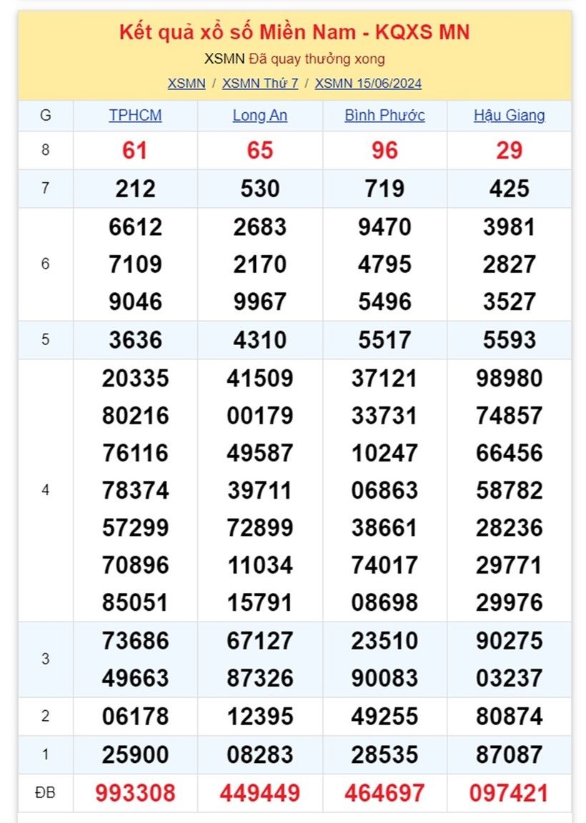 Kết quả xổ số miền Nam ngày 15/6.