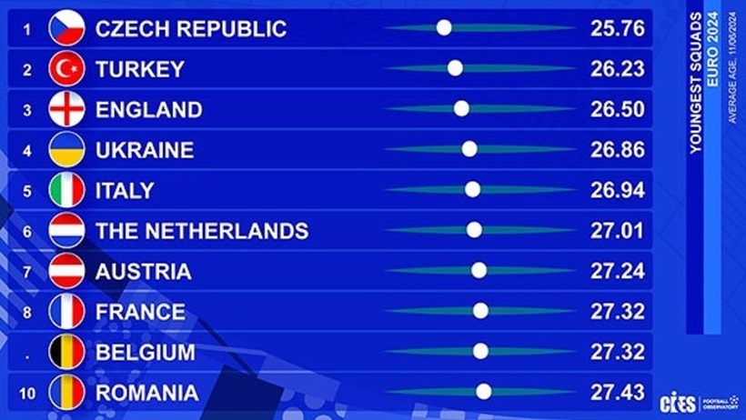 Top 10 đội tuyển trẻ nhất EURO 2024.
