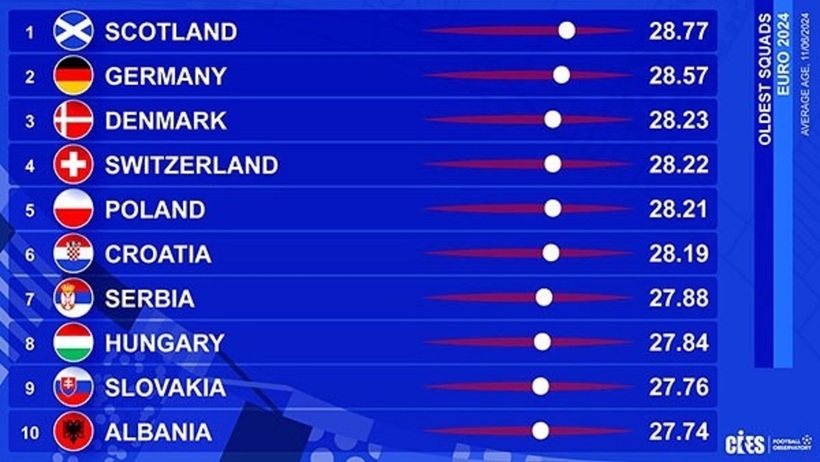 Top 10 đội tuyển "già" nhất EURO 2024.